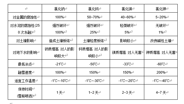 幾種常用融雪劑的性能比較