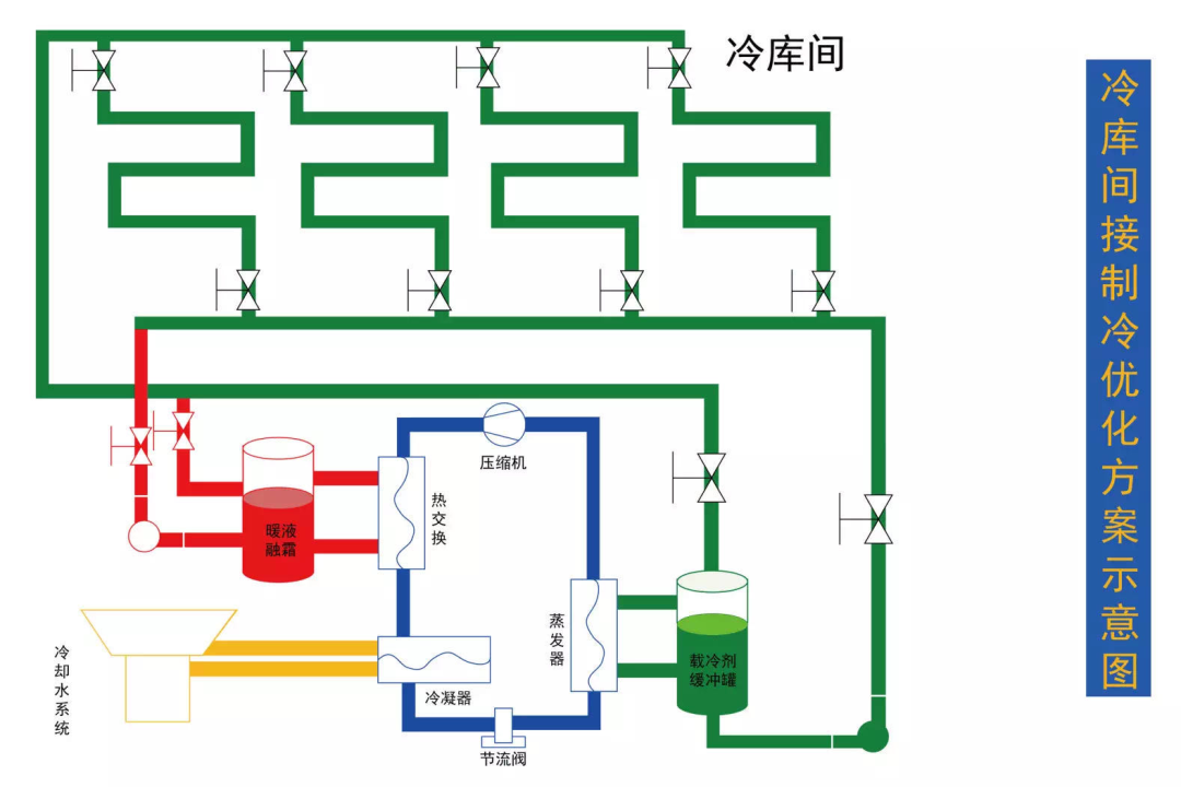 冷庫制冷示意圖