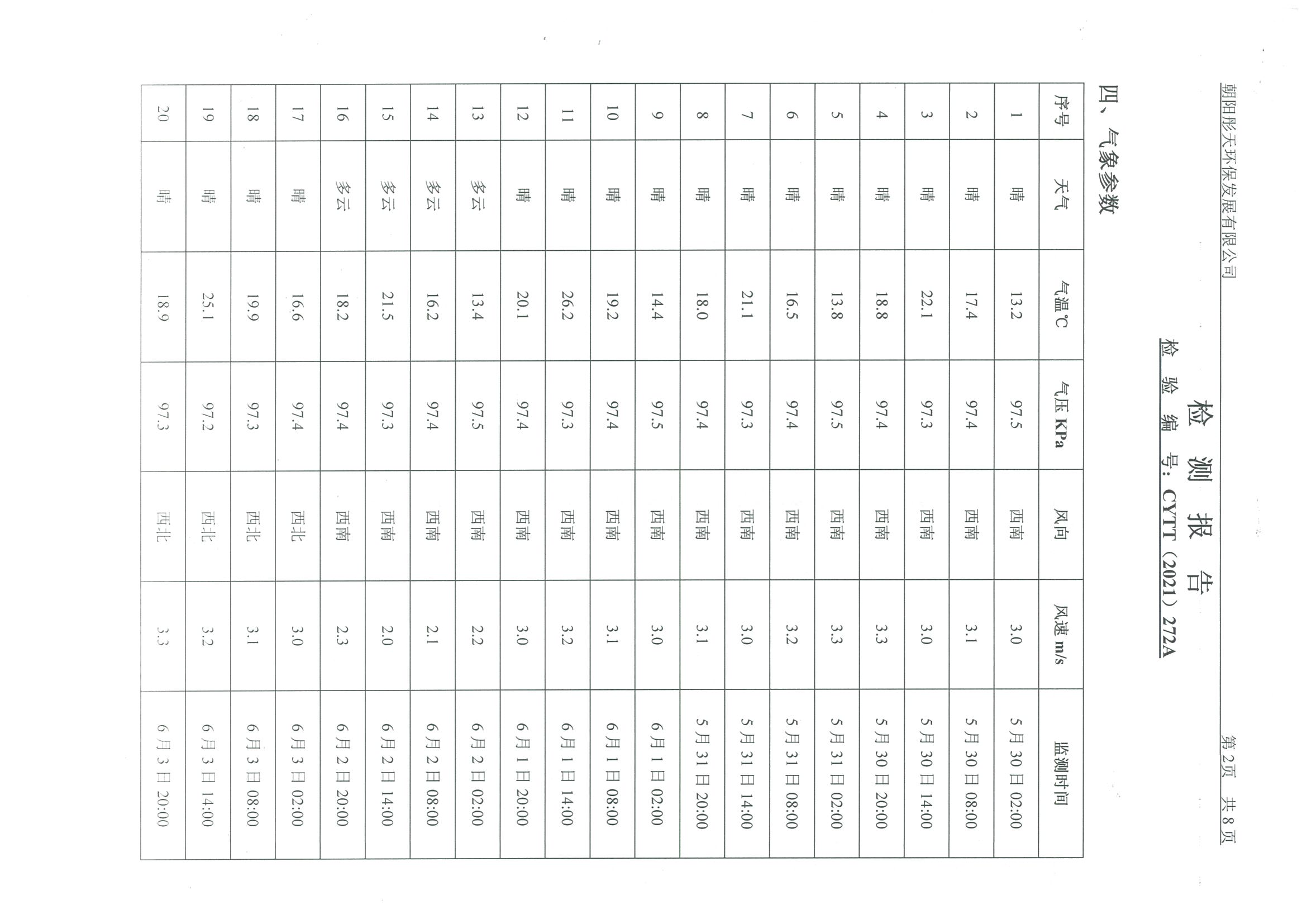 光達(dá)化工環(huán)境空氣、噪聲、地下水監(jiān)測(cè)數(shù)據(jù)