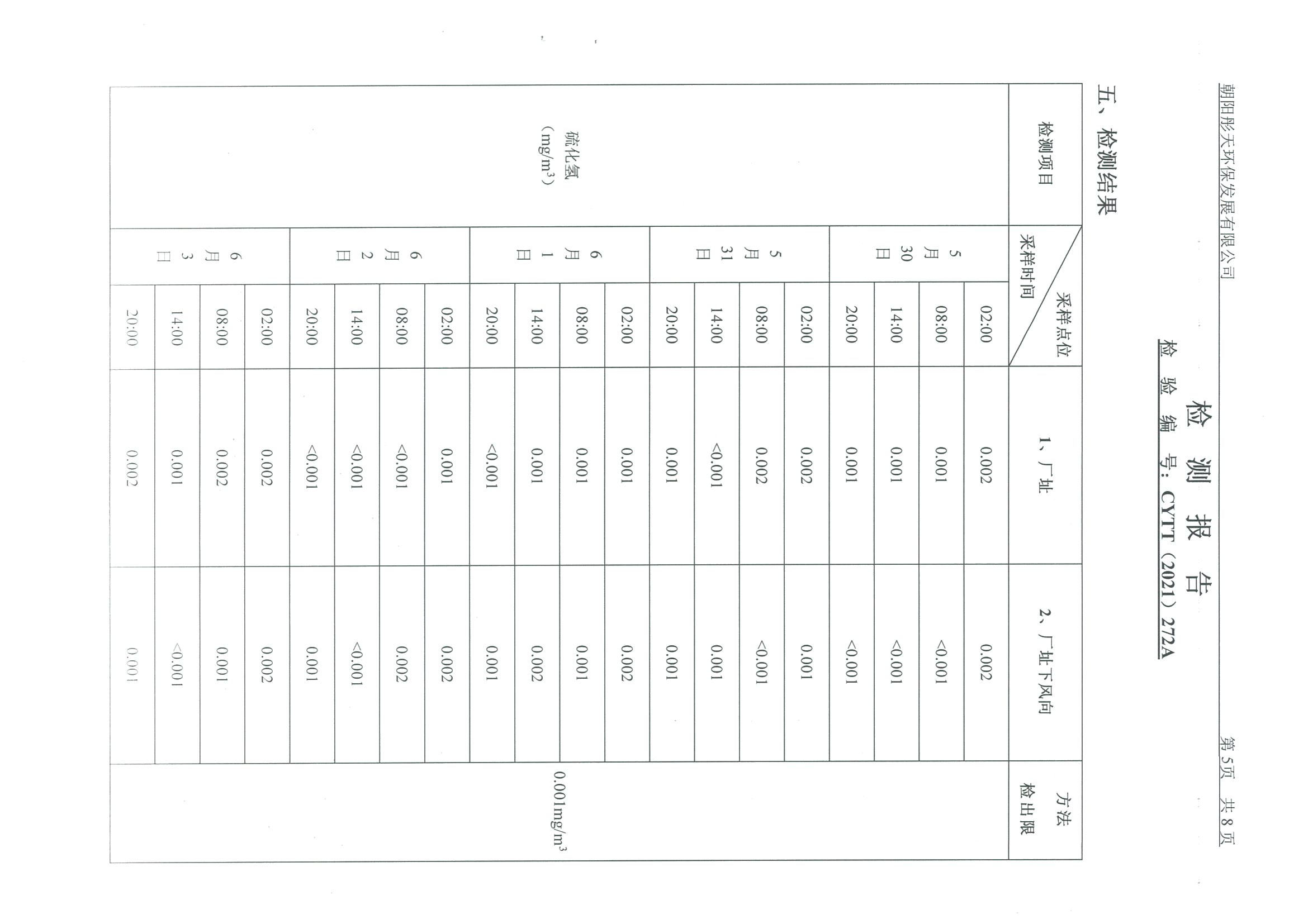 光達(dá)化工環(huán)境空氣、噪聲、地下水監(jiān)測(cè)數(shù)據(jù)