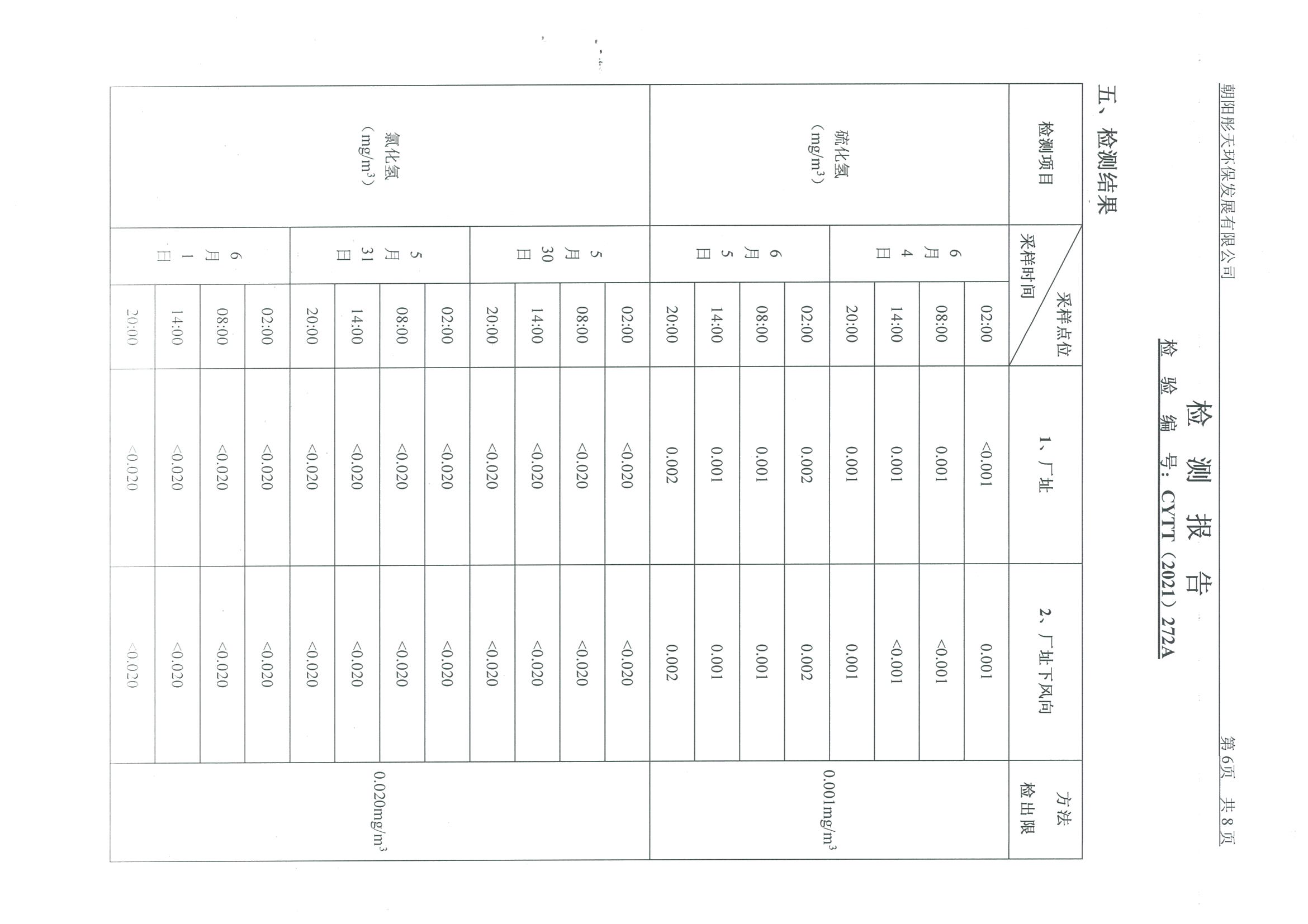 光達(dá)化工環(huán)境空氣、噪聲、地下水監(jiān)測(cè)數(shù)據(jù)