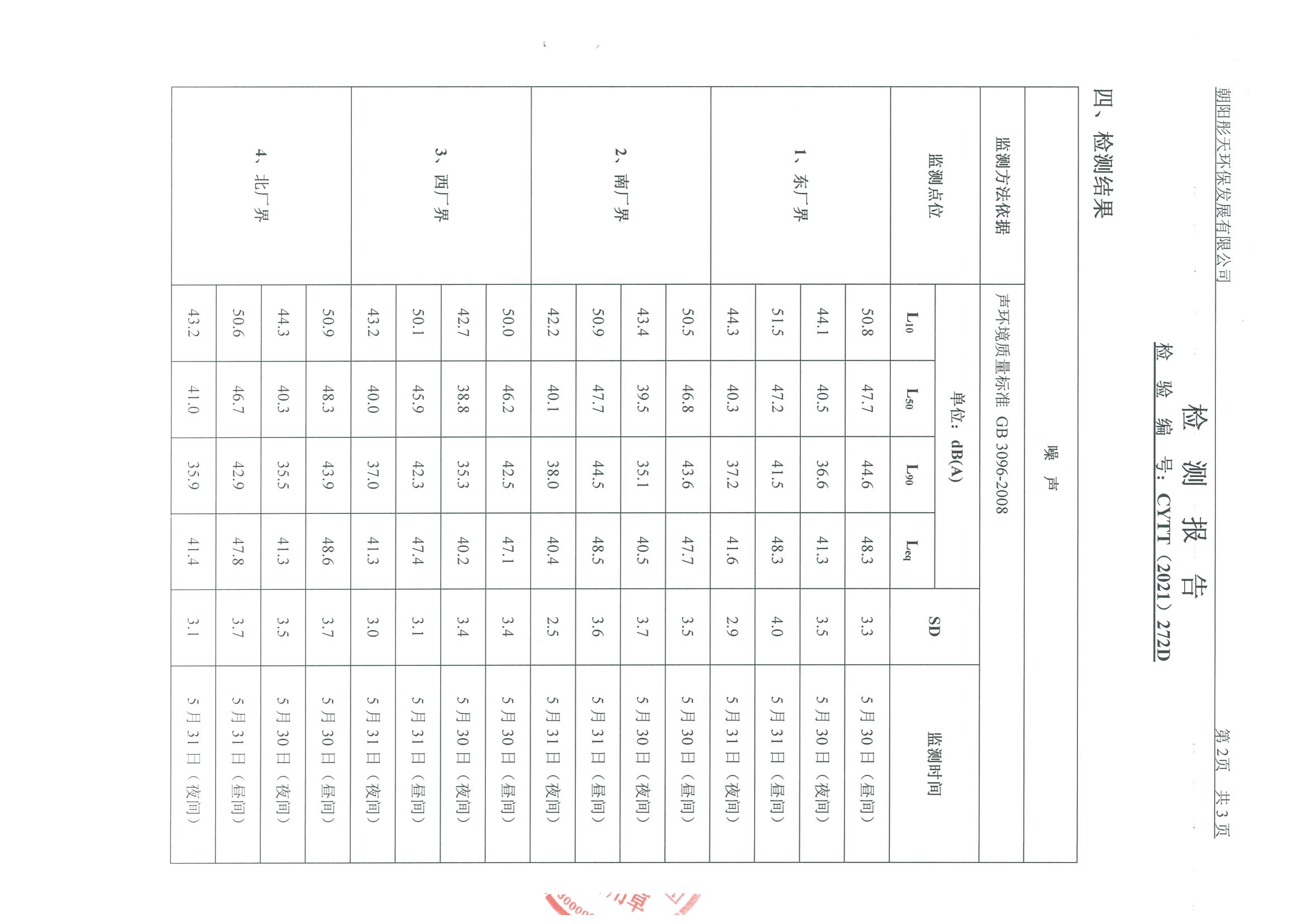 光達(dá)化工環(huán)境空氣、噪聲、地下水監(jiān)測(cè)數(shù)據(jù)